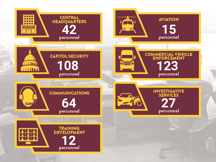 Graphic showing staffing numbers of State Patrol specialty personnel