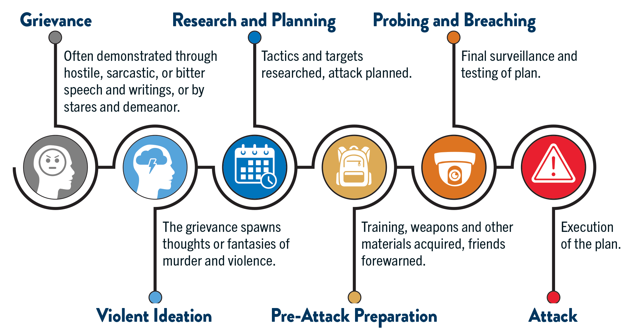 The Pathway to Violence is a model of warning signs that generally depicts how and why targeted violence occurs.