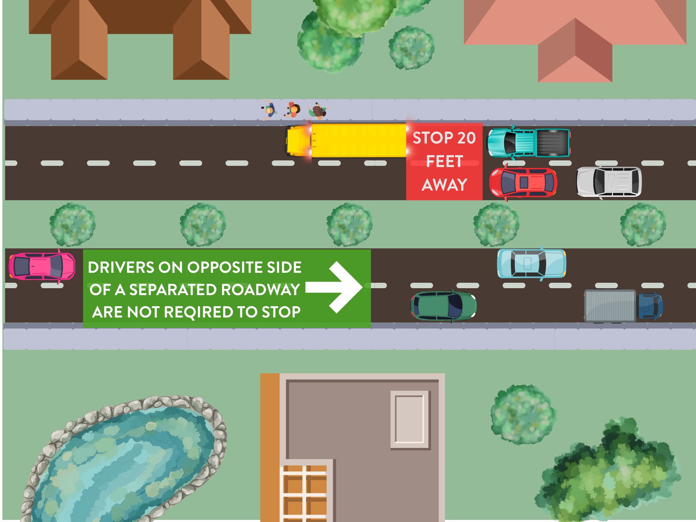 graphic showing roadway divided by a median. Traffic traveling behind a stopped school bus with its red lights flashing is stopped at least 20 feet away. Drivers on the opposite side of a separated roadway do not need to stop, but they should remain alert for children.