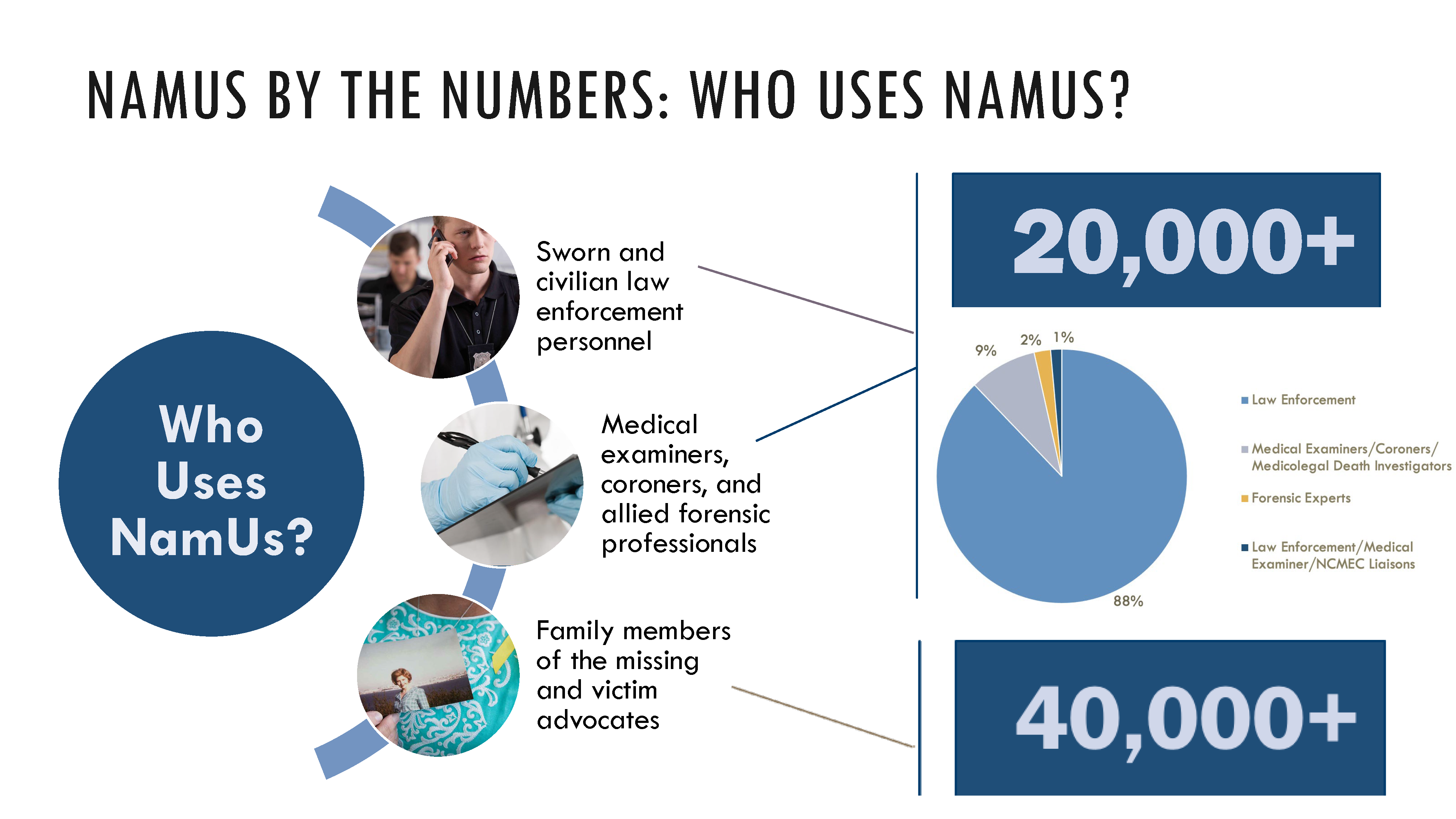 NamUs by the numbers