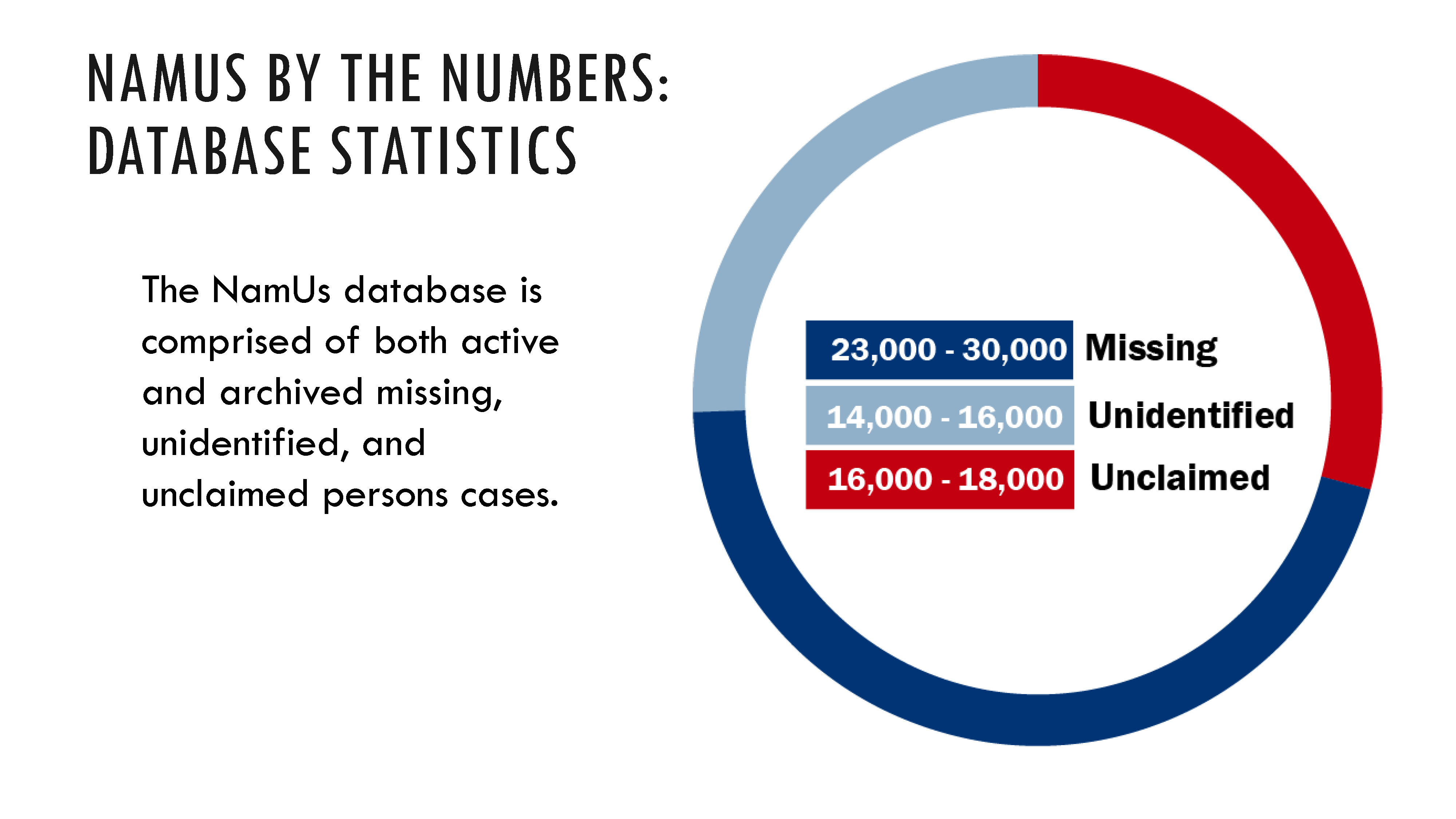 Database statistics