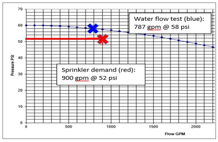 Example of water flow test graph