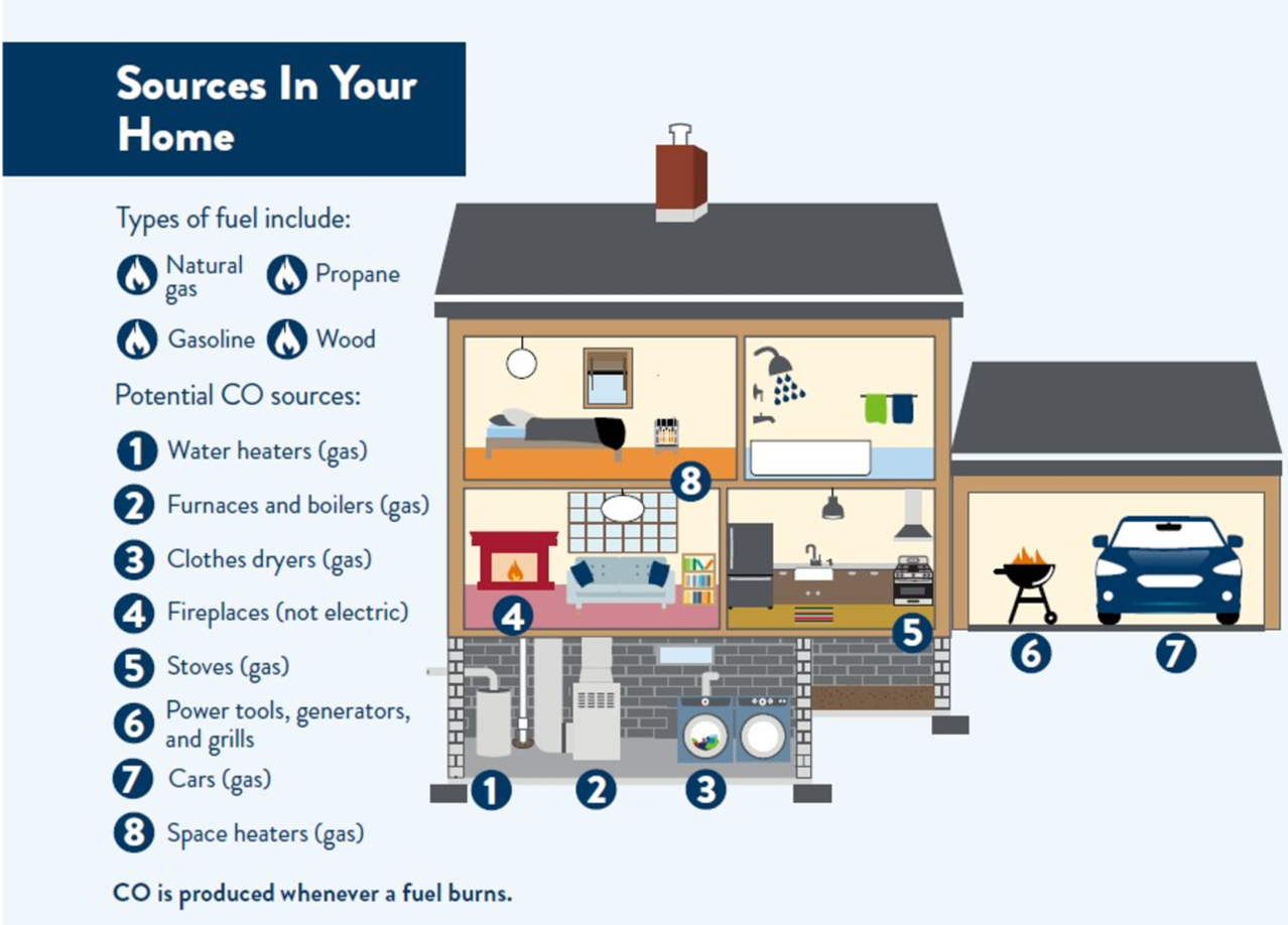 Carbon monoxide poisoning sources